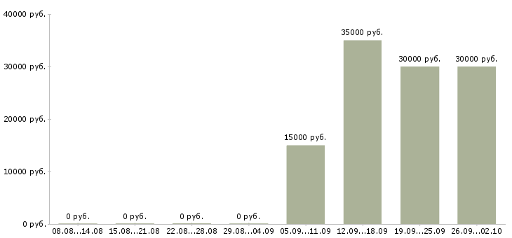 Вакансии рабочий сферы обслуживания в Самаре - Медиана зарплат рабочий сферы обслуживания в Самаре за 2 месяца