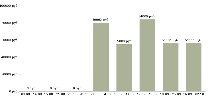 Вакансии риелтор жилой недвижимости в Сочи - Медиана зарплат риелтор жилой недвижимости в Сочи за 2 месяца