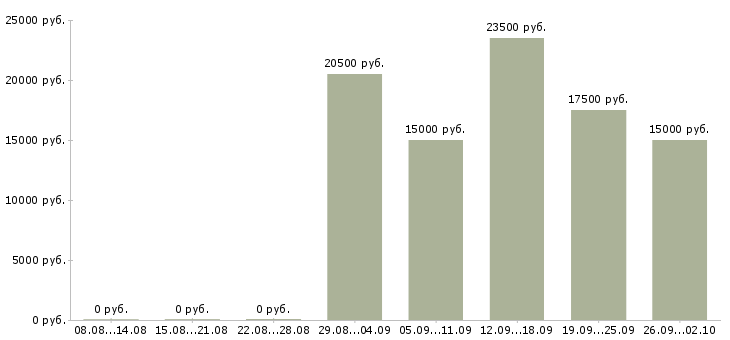 Вакансии с достойной оплатой в Белгороде - Медиана зарплат с достойной оплатой в Белгороде за 2 месяца