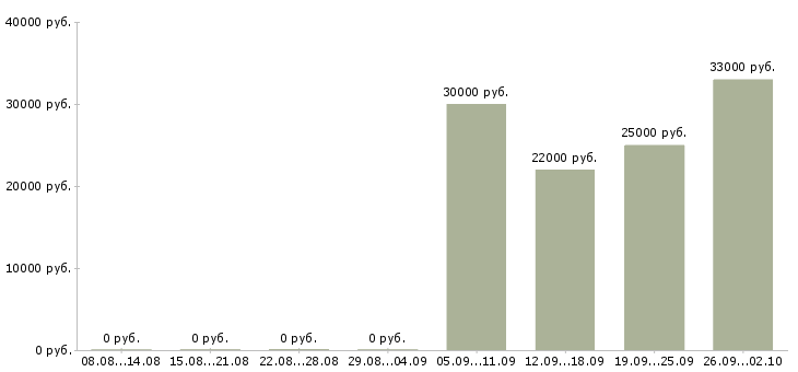 Вакансии сборщик заказов на склад Санкт-петербург - Медиана зарплат сборщик заказов на склад Санкт-петербург за 2 месяца