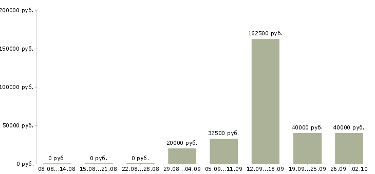 Вакансии сотрудник для работы на пк в Дзержинске - Медиана зарплат сотрудник для работы на пк в Дзержинске за 2 месяца