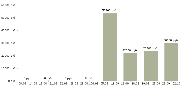 Вакансии сотрудник для работы с документацией в Тольятти - Медиана зарплат сотрудник для работы с документацией в Тольятти за 2 месяца