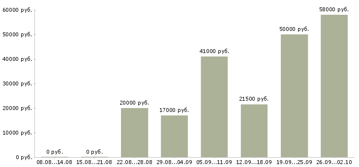Вакансии сотрудник на дому вакансии в Калуге - Медиана зарплат сотрудник на дому вакансии в Калуге за 2 месяца