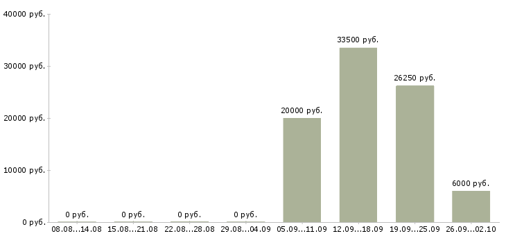 Вакансии сотрудник по оформлению договоров Мордовия - Медиана зарплат сотрудник по оформлению договоров Мордовия за 2 месяца