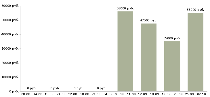 Вакансии сотрудник по работе в интернете в Зеленограде - Медиана зарплат сотрудник по работе в интернете в Зеленограде за 2 месяца