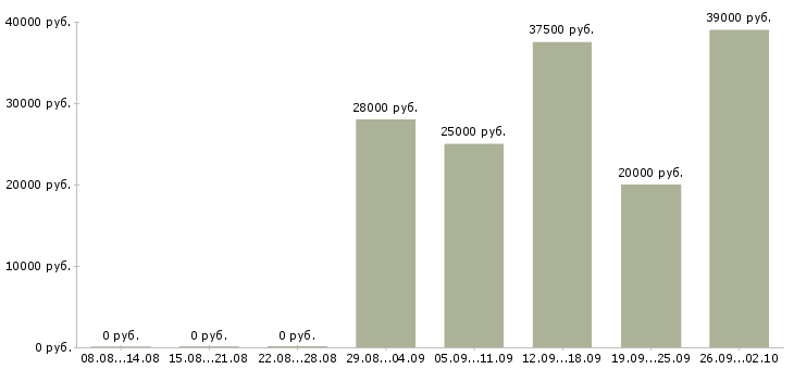 Вакансии сотрудник по работе с заявками в Казани - Медиана зарплат сотрудник по работе с заявками в Казани за 2 месяца
