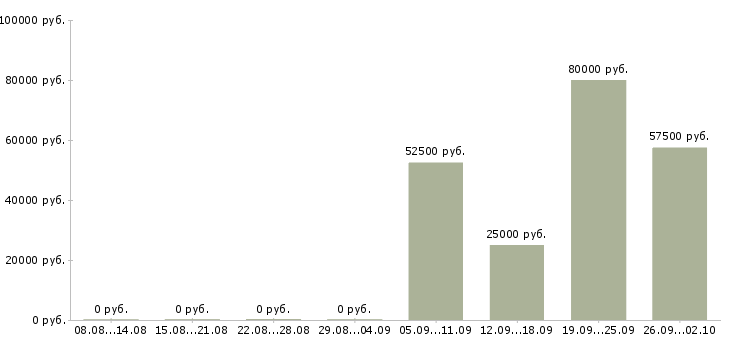 Вакансии сотрудники в крупную компанию в Серпухове - Медиана зарплат сотрудники в крупную компанию в Серпухове за 2 месяца