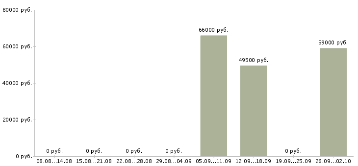 Вакансии сотрудники для работы в интернете в Дмитрове - Медиана зарплат сотрудники для работы в интернете в Дмитрове за 2 месяца