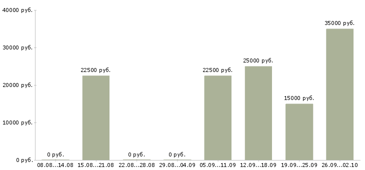 Вакансии сотрудники по размещению рекламы Башкортостан - Медиана зарплат сотрудники по размещению рекламы Башкортостан за 2 месяца