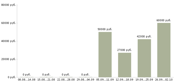 Вакансии специалист группы организации продаж Санкт-петербург - Медиана зарплат специалист группы организации продаж Санкт-петербург за 2 месяца