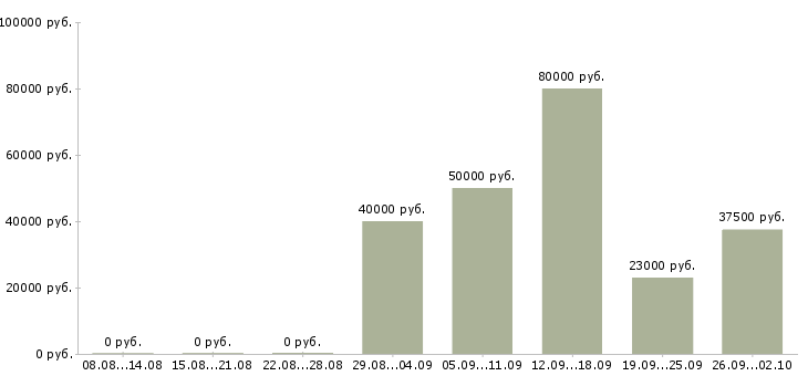 Вакансии специалист опыт в банке Ростов-на-дону - Медиана зарплат специалист опыт в банке Ростов-на-дону за 2 месяца