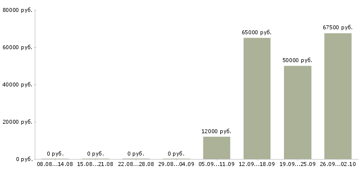 Вакансии специалист по информационной защите в Москве - Медиана зарплат специалист по информационной защите в Москве за 2 месяца