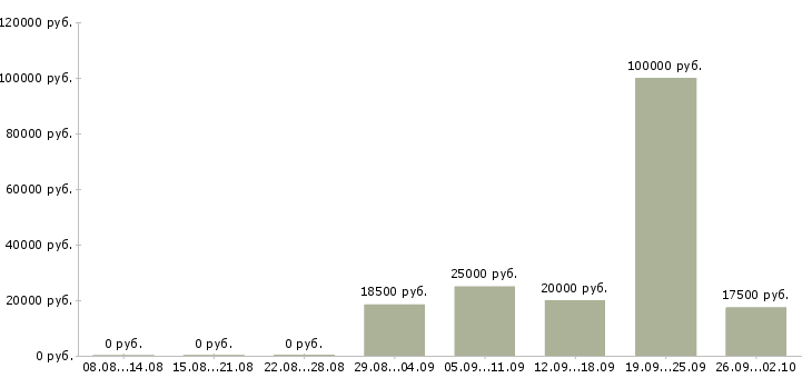 Вакансии специалист по консультированию в Пскове - Медиана зарплат специалист по консультированию в Пскове за 2 месяца