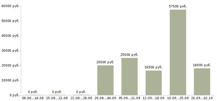 Вакансии специалист по консультированию клиентов в Липецке - Медиана зарплат специалист по консультированию клиентов в Липецке за 2 месяца
