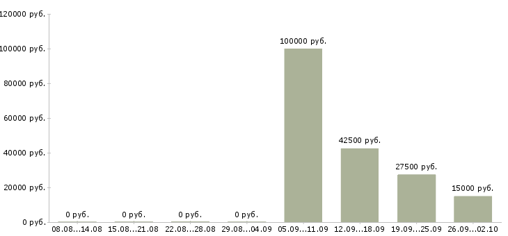 Вакансии специалист по обслуживанию оборудования в Красноярске - Медиана зарплат специалист по обслуживанию оборудования в Красноярске за 2 месяца