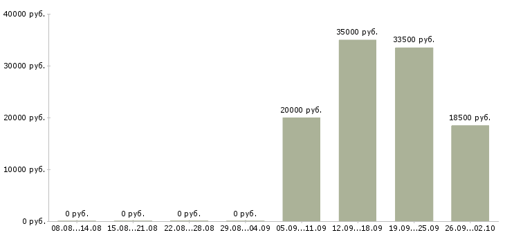 Вакансии специалист по обучению клиентов Бурятия - Медиана зарплат специалист по обучению клиентов Бурятия за 2 месяца