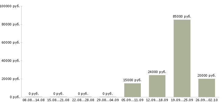 Вакансии специалист по приему заявок Башкортостан - Медиана зарплат специалист по приему заявок Башкортостан за 2 месяца