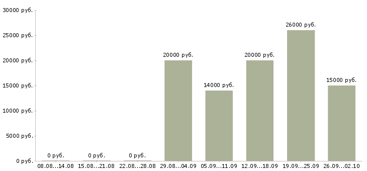 Вакансии специалист по работе в интернете в Астрахани - Медиана зарплат специалист по работе в интернете в Астрахани за 2 месяца