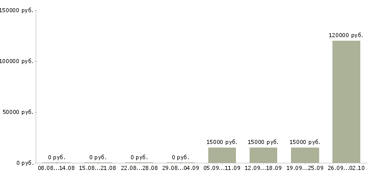 Вакансии технический менеджер проектов в Хабаровске - Медиана зарплат технический менеджер проектов в Хабаровске за 2 месяца