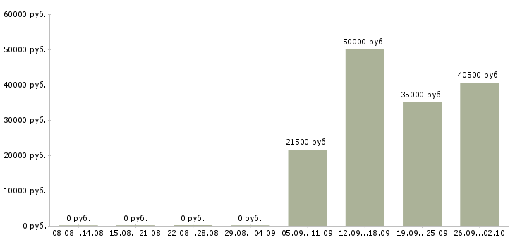 Вакансии технолог по качеству в Мурманске - Медиана зарплат технолог по качеству в Мурманске за 2 месяца