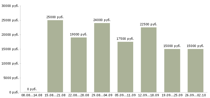 Вакансии требуется менеджер удаленной работы в Новосибирске - Медиана зарплат требуется менеджер удаленной работы в Новосибирске за 2 месяца