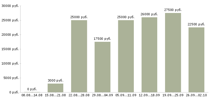 Вакансии требуется сотрудник в интернет магазин в Екатеринбурге - Медиана зарплат требуется сотрудник в интернет магазин в Екатеринбурге за 2 месяца