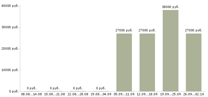 Вакансии требуется управляющая компанией Татарстан - Медиана зарплат требуется управляющая компанией Татарстан за 2 месяца