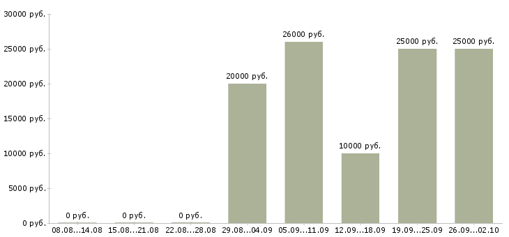 Вакансии трудоустройство для работы на дому в Новокузнецке - Медиана зарплат трудоустройство для работы на дому в Новокузнецке за 2 месяца