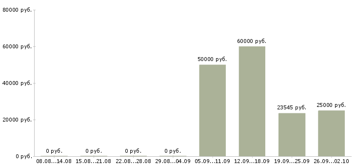 Вакансии упаковщики вахтовый метод в Челябинске - Медиана зарплат упаковщики вахтовый метод в Челябинске за 2 месяца