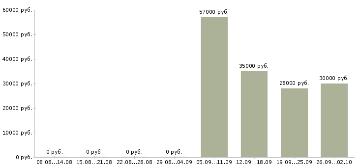 Вакансии управляющий по работе с клиентами в Челябинске - Медиана зарплат управляющий по работе с клиентами в Челябинске за 2 месяца