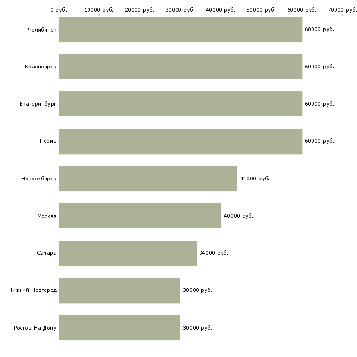 Поиск работы механик в транспортную компанию-Медиана зарплаты для вакансии «механик в транспортную компанию» в других городах