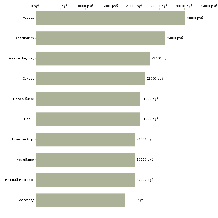 Поиск работы оператор на прием звонков-Медиана зарплаты для вакансии «оператор на прием звонков» в других городах