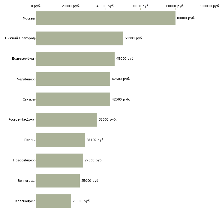 Поиск работы руководитель корпоративных проектов-Медиана зарплаты для вакансии «руководитель корпоративных проектов» в других городах