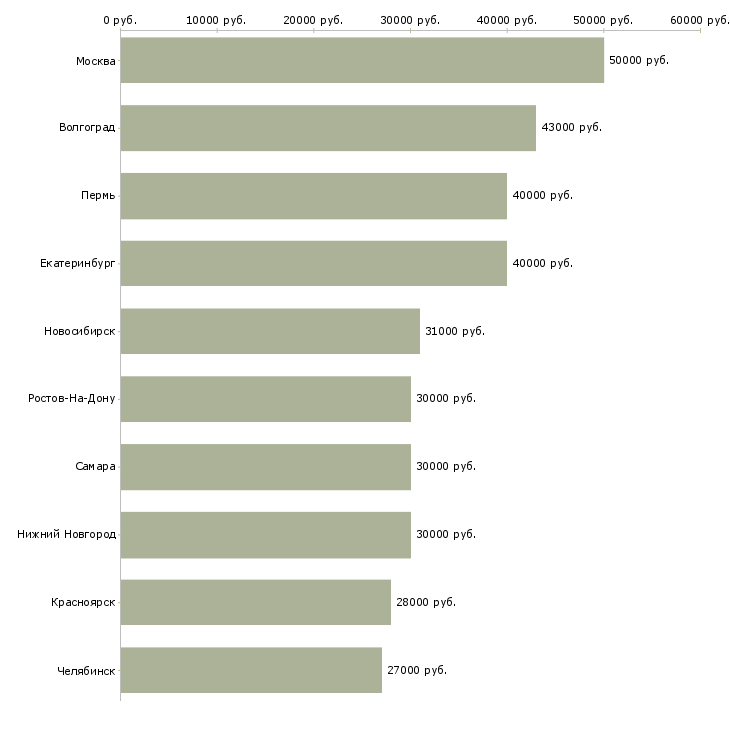 Поиск работы специалист отдела корпоративных продаж-Медиана зарплаты для вакансии «специалист отдела корпоративных продаж» в других городах