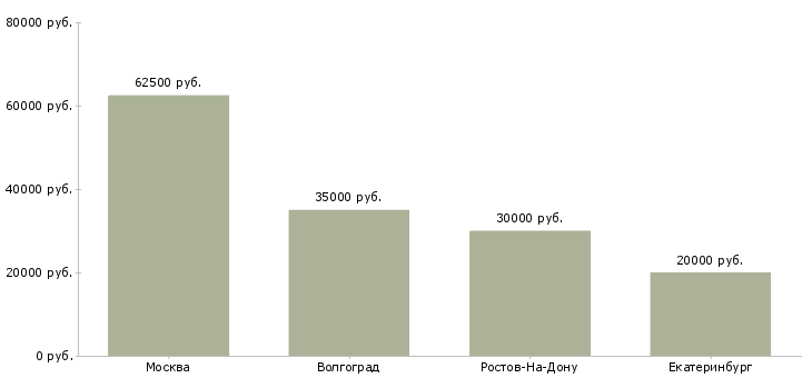 Поиск работы специалист по информационной защите-Медиана зарплаты для вакансии «специалист по информационной защите» в других городах