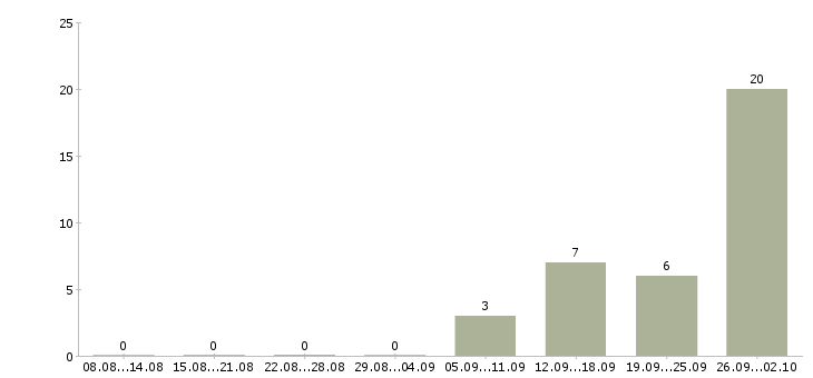 Работа менеджер отдела интернет продаж Башкортостан - Число вакансий Башкортостан по специальности менеджер отдела интернет продаж за 2 месяца