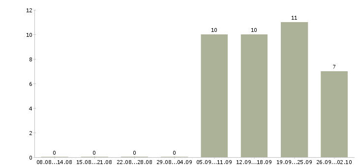 Работа сотрудник отдела питания Башкортостан - Число вакансий Башкортостан по специальности сотрудник отдела питания за 2 месяца