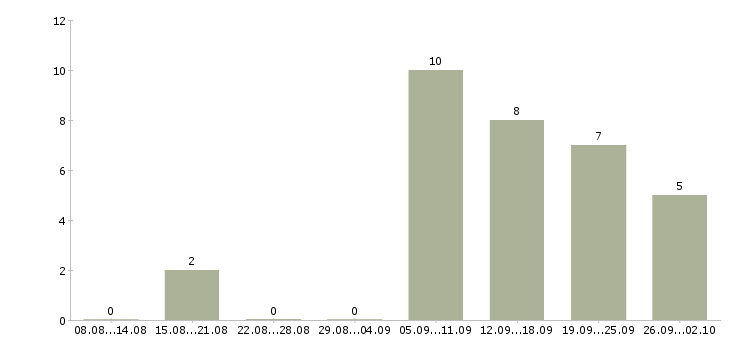Работа сотрудники по размещению рекламы Башкортостан - Число вакансий Башкортостан по специальности сотрудники по размещению рекламы за 2 месяца