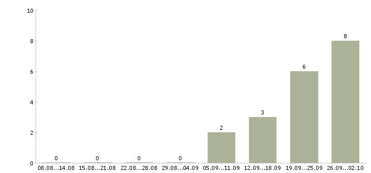 Работа специалист по приему заявок Башкортостан - Число вакансий Башкортостан по специальности специалист по приему заявок за 2 месяца