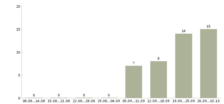 Работа специалист по обучению клиентов Бурятия - Число вакансий Бурятия по специальности специалист по обучению клиентов за 2 месяца