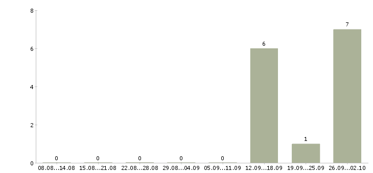 Работа специалист по телефонным переговорам Карелия - Число вакансий Карелия по специальности специалист по телефонным переговорам за 2 месяца