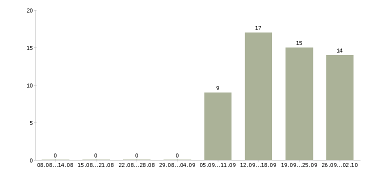 Работа ответственный курьер Колпино - Число вакансий Колпино по специальности ответственный курьер за 2 месяца