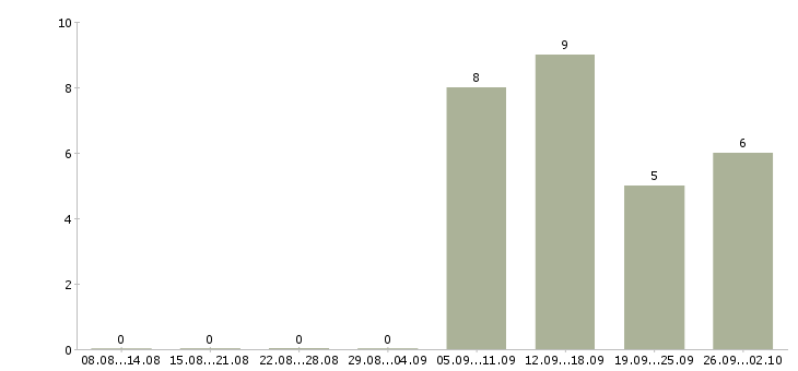 Работа требуются активные сотрудники Коми - Число вакансий Коми по специальности требуются активные сотрудники за 2 месяца