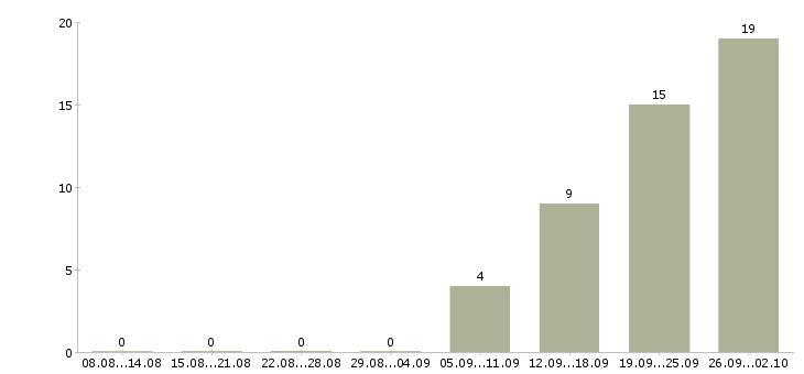 Работа менеджер по поиску новых клиентов Набережные челны - Число вакансий Набережные челны по специальности менеджер по поиску новых клиентов за 2 месяца
