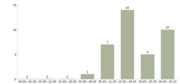 Работа менеджер отдела сопровождения Нижний новгород - Число вакансий Нижний новгород по специальности менеджер отдела сопровождения за 2 месяца
