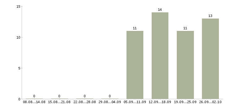Работа ведущий менеджер активных продаж Ростов-на-дону - Число вакансий Ростов-на-дону по специальности ведущий менеджер активных продаж за 2 месяца