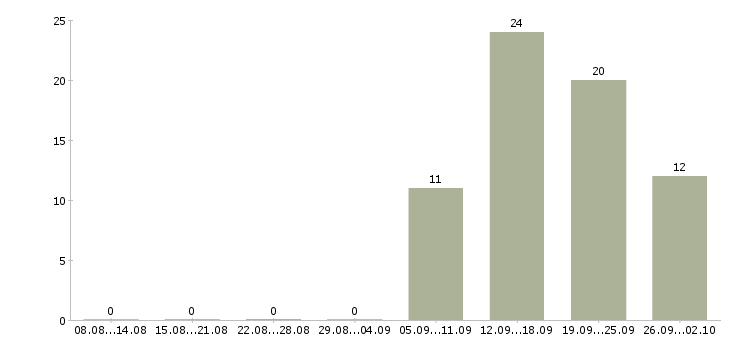 Работа менеджер по интернет продвижению Ростов-на-дону - Число вакансий Ростов-на-дону по специальности менеджер по интернет продвижению за 2 месяца