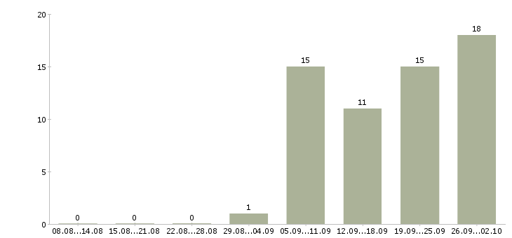 Работа менеджер по подбору руководителей Ростов-на-дону - Число вакансий Ростов-на-дону по специальности менеджер по подбору руководителей за 2 месяца