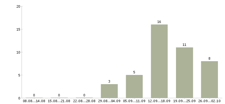 Работа специалист опыт в банке Ростов-на-дону - Число вакансий Ростов-на-дону по специальности специалист опыт в банке за 2 месяца