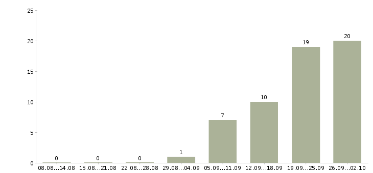 Работа специалист с экономическим образованием Ростов-на-дону - Число вакансий Ростов-на-дону по специальности специалист с экономическим образованием за 2 месяца